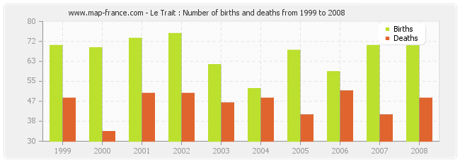 Le Trait : Number of births and deaths from 1999 to 2008
